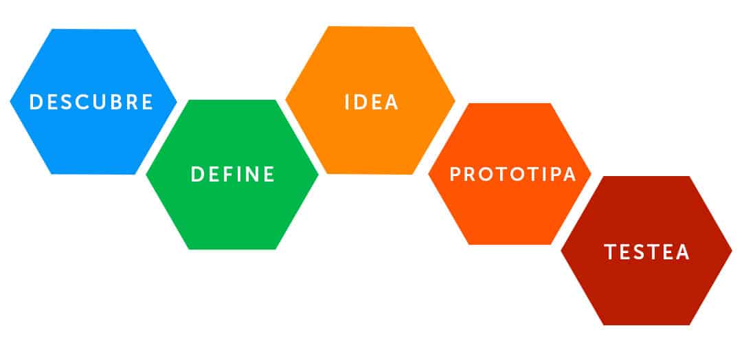 Descubre idea prototipa testea Lean Startup